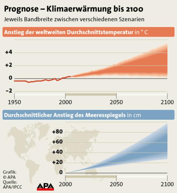 Österreich verfehlt das Klima-Ziel