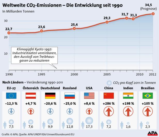 Österreich verfehlt das Klima-Ziel