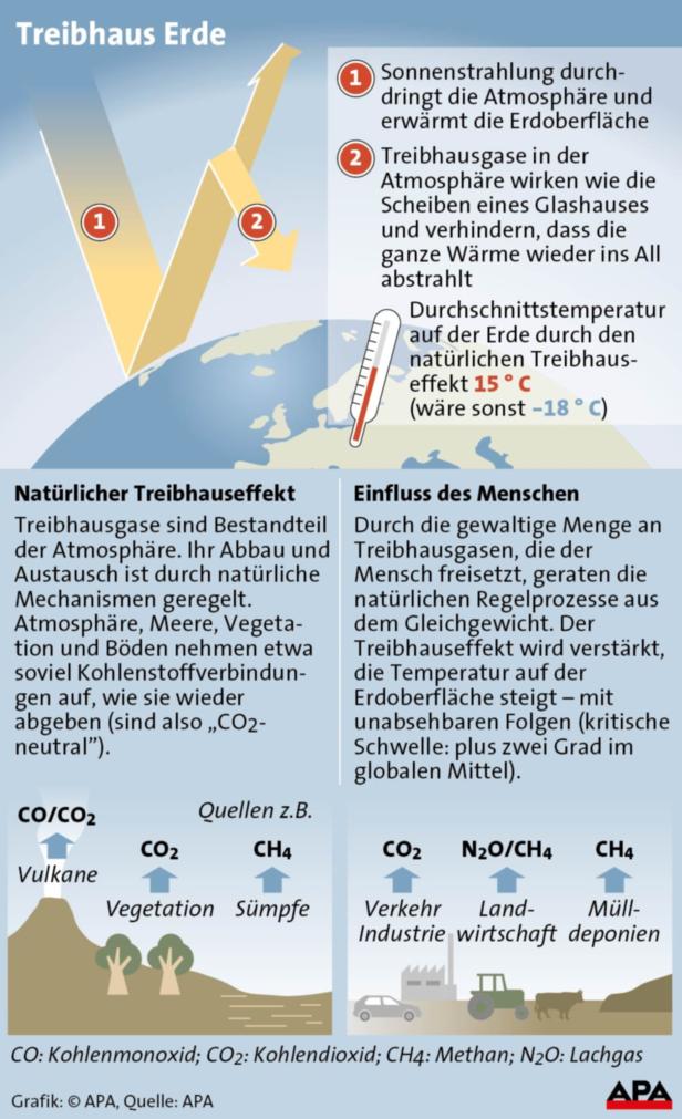 Österreich verfehlt das Klima-Ziel