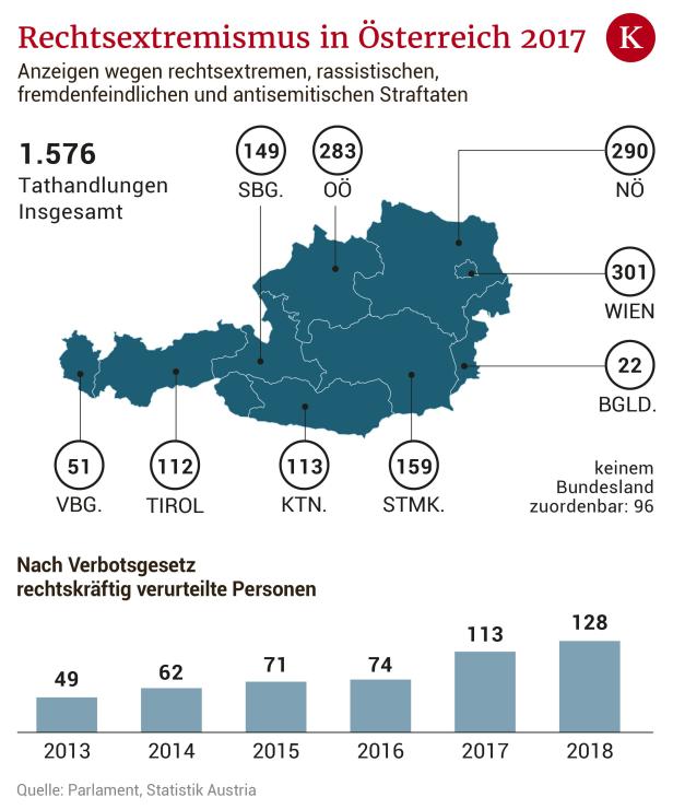 Rechtsextremismus in Österreich: "Es ebbt nicht wirklich ab"