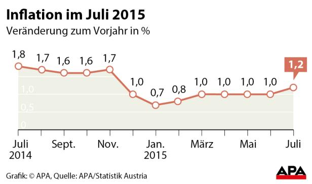 Eine Grafik zeigt die Inflation in Österreich im Juli 2015 im Vergleich zum Vorjahr.