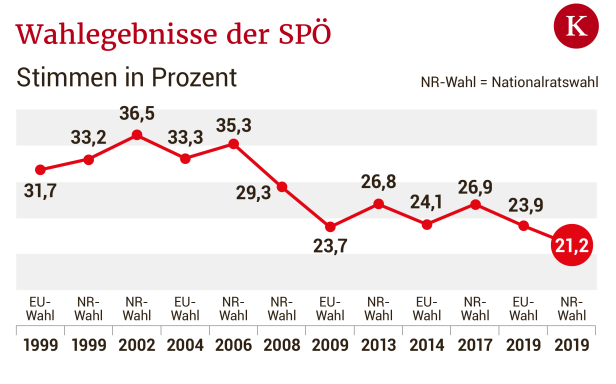 SPÖ: Rufe aus eigenen Reihen nach Partei-Reform werden immer lauter