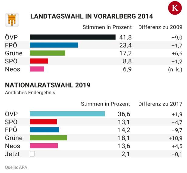Vorarlberg-Wahl: Gute Vorzeichen für schwarz-grüne Regierungsparteien
