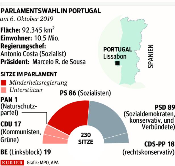 Parlamentswahl: Linkslinks – der portugiesische Weg