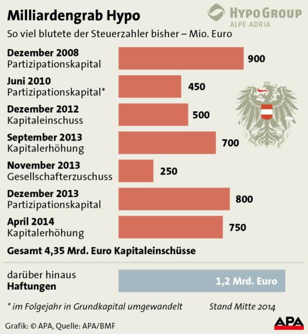 Eine Grafik zeigt die Kapitalzufuhr für die Hypo Alpe Adria bis Mitte 2014 in Millionen Euro.