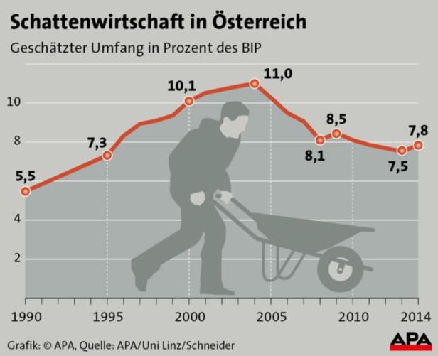 Eine Grafik zeigt die Entwicklung der Schattenwirtschaft in Österreich von 1990 bis 2014.
