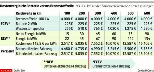 Wasserstoff: Die Brennstoffzelle im Fokus der Antriebsentwickler