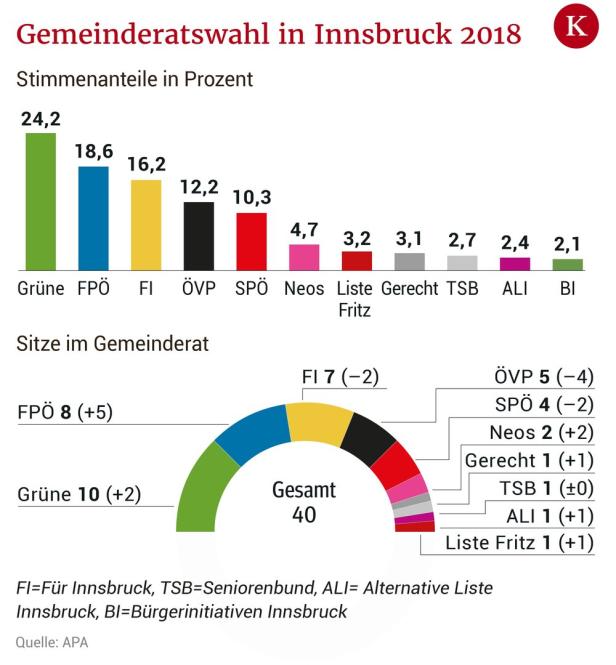 Regierungskrise in Innsbruck: Neue Vize-Bürgermeisterin gewählt