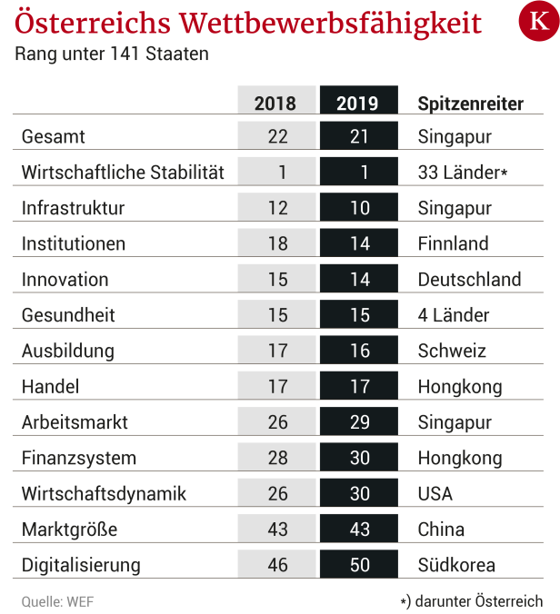 Globales Ranking: Österreich pirscht sich an Top Zwanzig heran