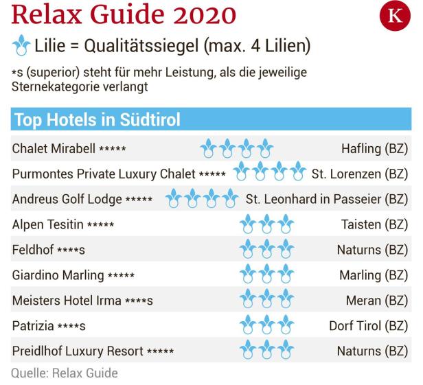 Relax Guide 2020: Das sind die besten Wellnesshotels des Landes