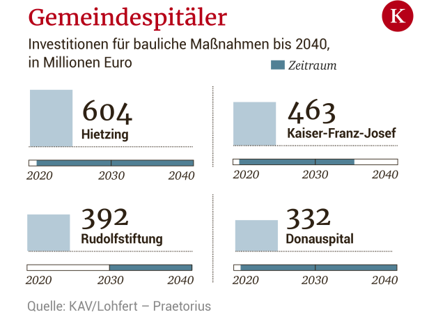 Desolate Wiener Spitäler brauchen 2,7 Milliarden Euro