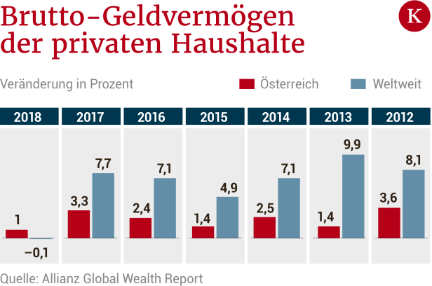 Wohin mit dem Geld? Wege aus dem Zinsdesaster