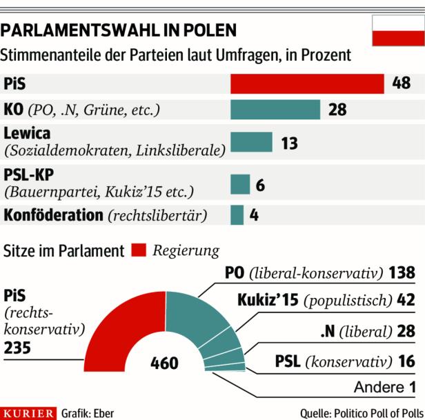 Polen-Wahl: Die Stunde der rechten Traditionalisten