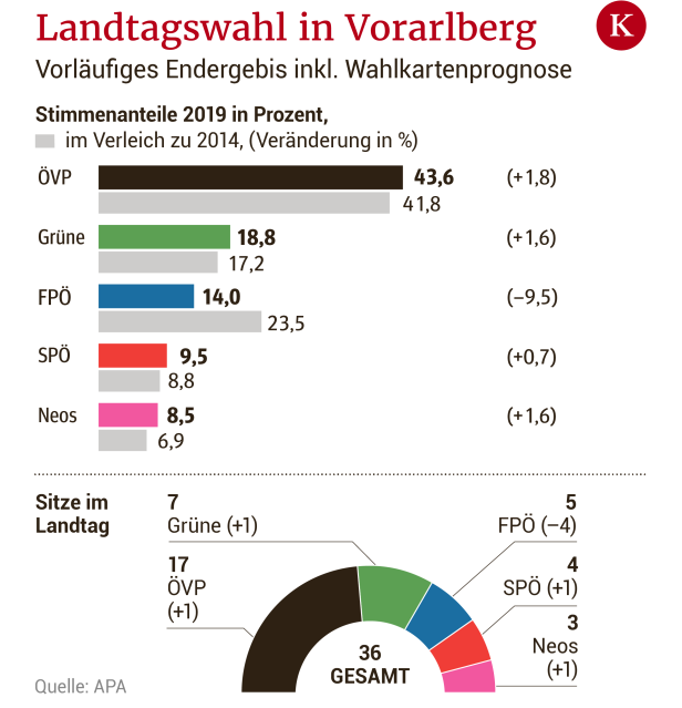 Vorarlberg in Zahlen: ÖVP: 43,6 / FPÖ: 14 / Grüne: 18,8 / SPÖ: 9,5 / NEOS: 8,5 Prozent