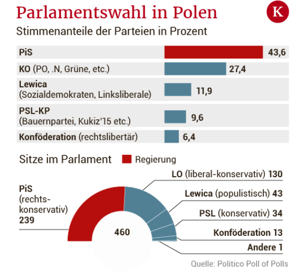 Polen: Nationalkonservative PiS gewinnt erneut