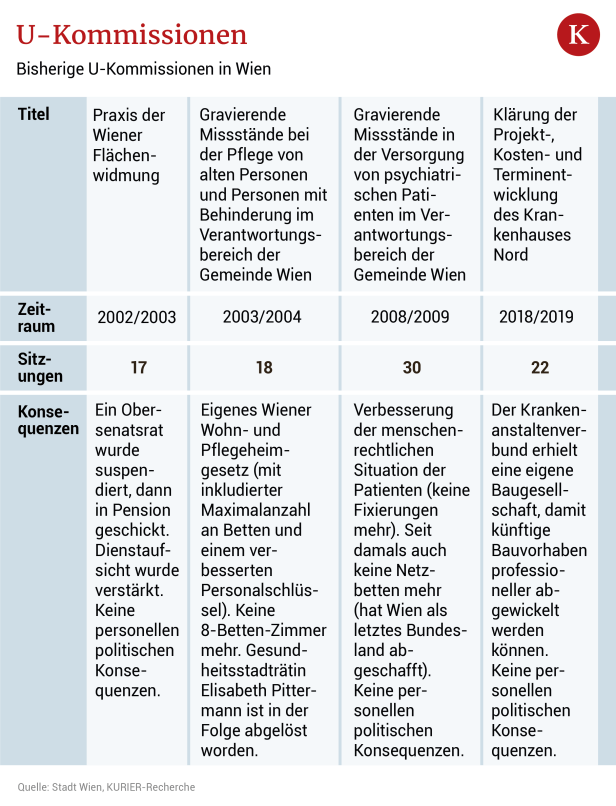 Wiener FPÖ könnte in eigener U-Kommission unter Druck kommen
