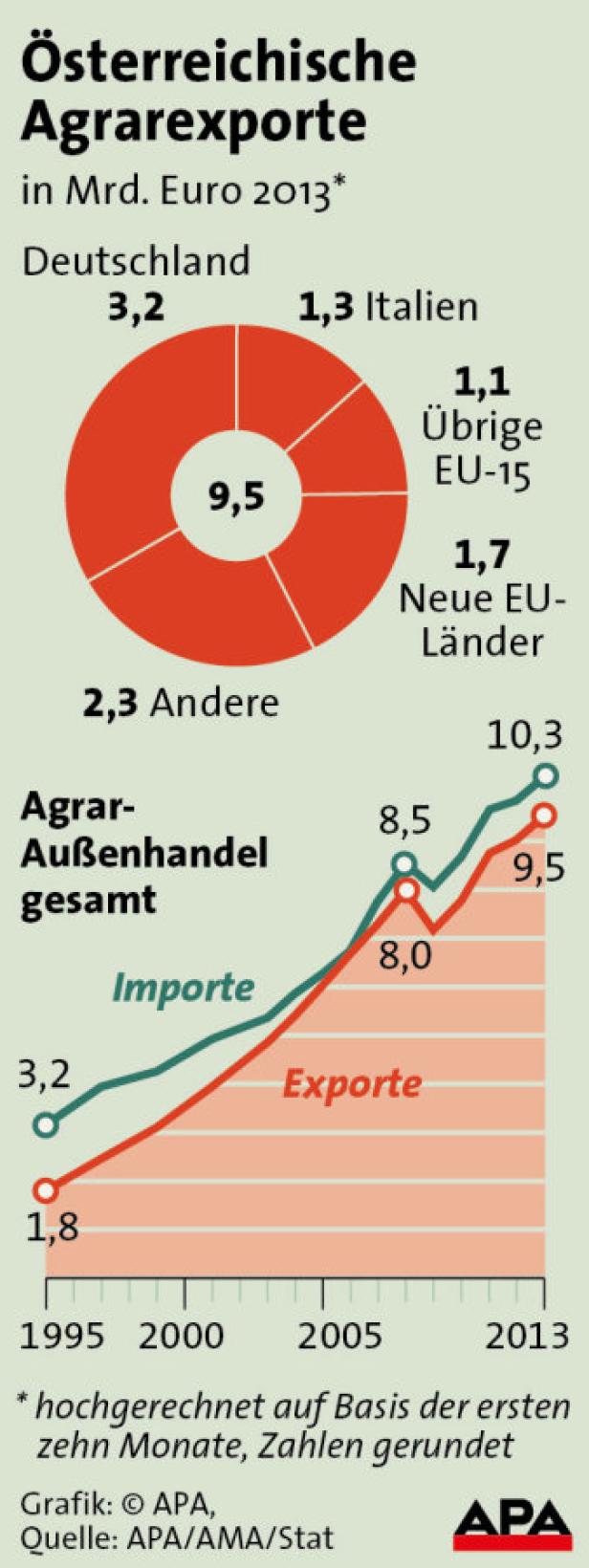 Käse für Deutsche, Red Bull für Amis und besonders viel Schwein für Russen