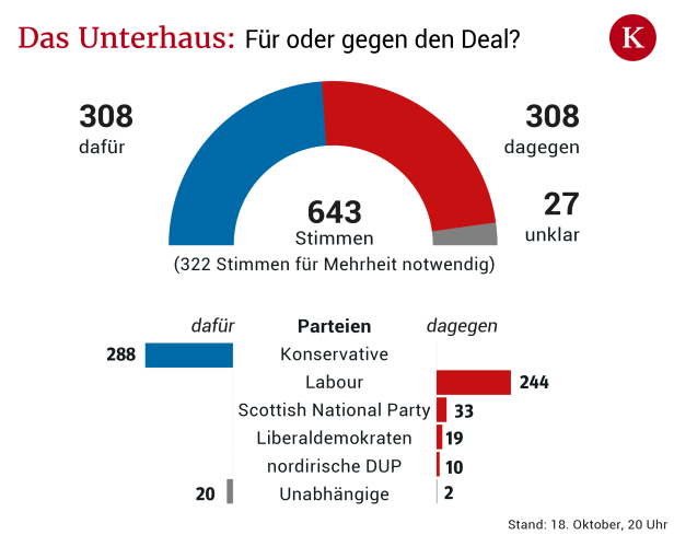 Brexit, oder was? Alles ist möglich im Londoner Chaos