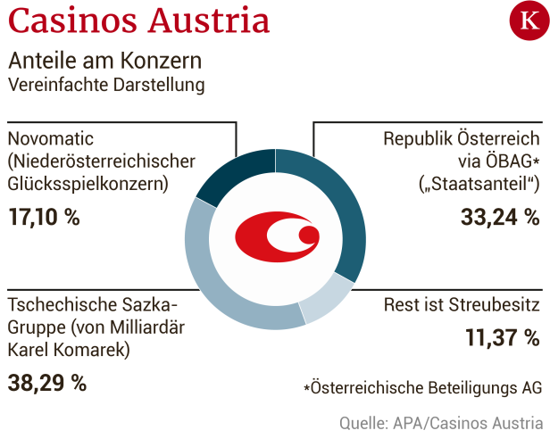 G’riss um Casinos-Austria-Anteile