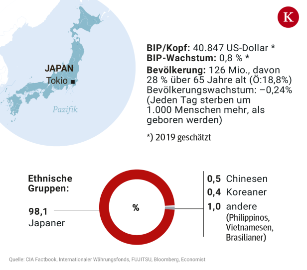 Heimische Firmen in Fernost: "In Japan berühmter als in Wien"