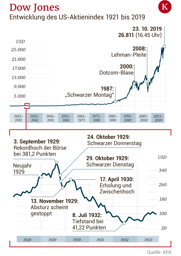 Die vergessenen Lehren aus dem Börsencrash von 1929