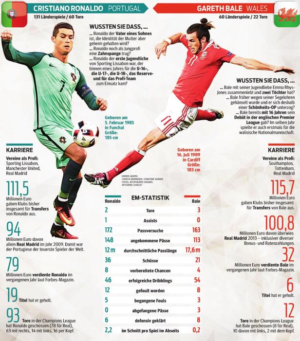 Bale vs. Ronaldo: Zwei Lichtgestalten im Fokus