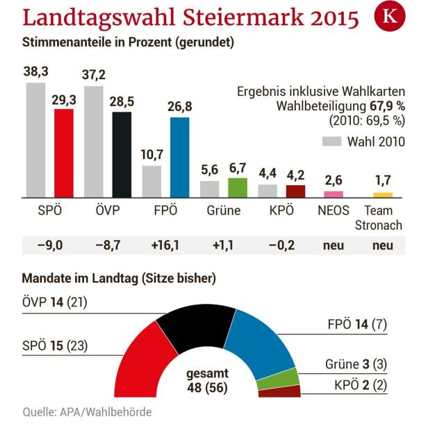 Steiermark-Wahl: Die Speerspitzen ihrer Parteien