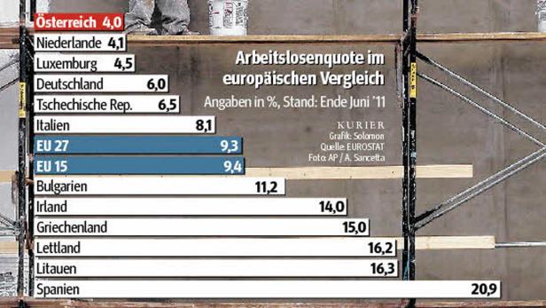 Immer mehr Jobs: Österreich ist Europameister