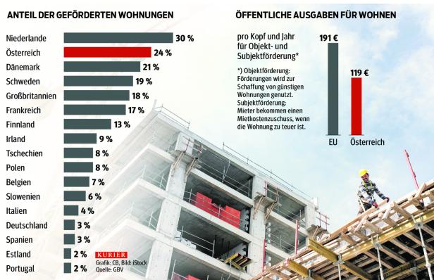 Vergleich der Wohnbauförderung: Österreich ist deutlich besser