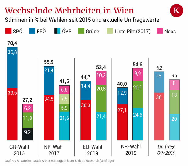 Die SPÖ treibt die Sorge um das Rote Wien
