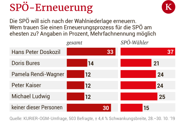 Umfrage: Nur 37 Prozent wollen, dass die SPÖ die Regierung anpeilt