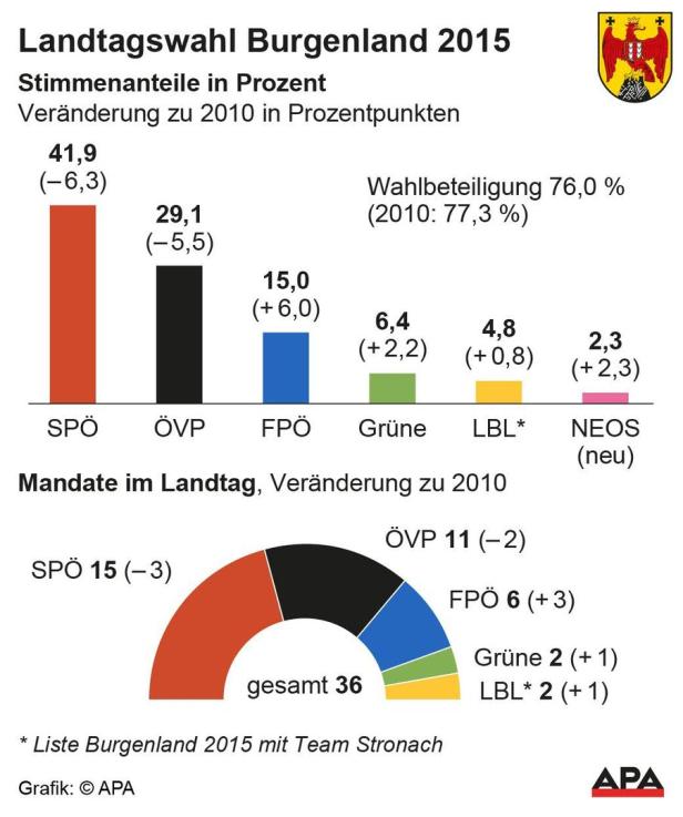 Das ist der Fahrplan zur burgenländischen Landtagswahl 2020