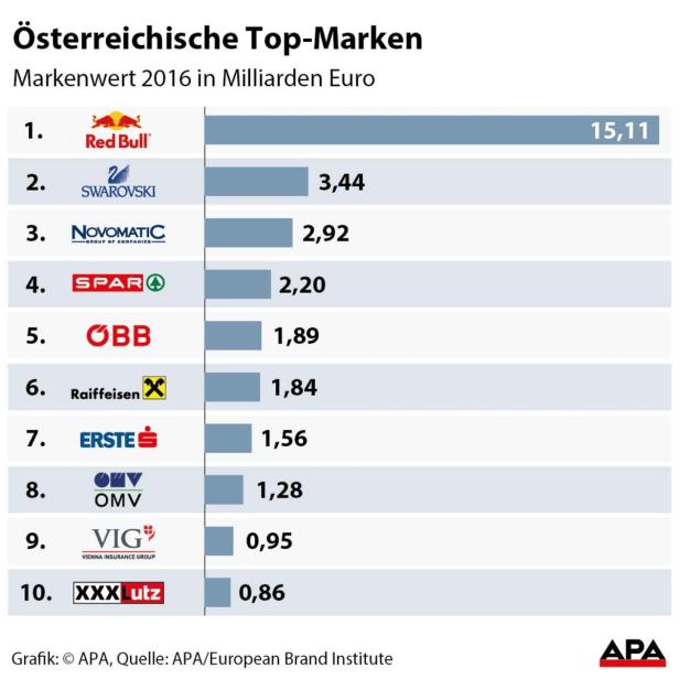 Markenwert: Das sind die Top 10 in Österreich