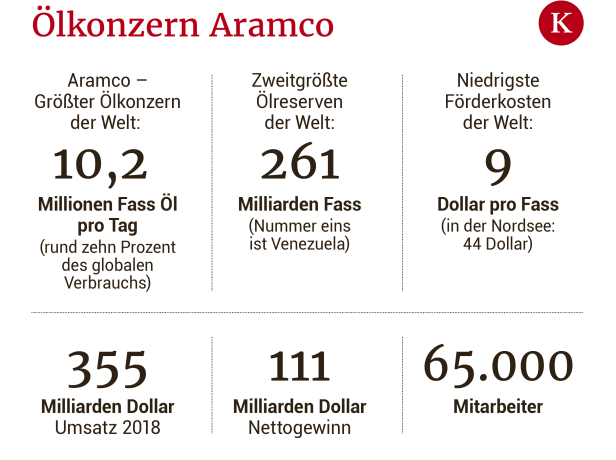 2.000 Mrd. Dollar: Saudi Aramco ist das wertvollste Unternehmen