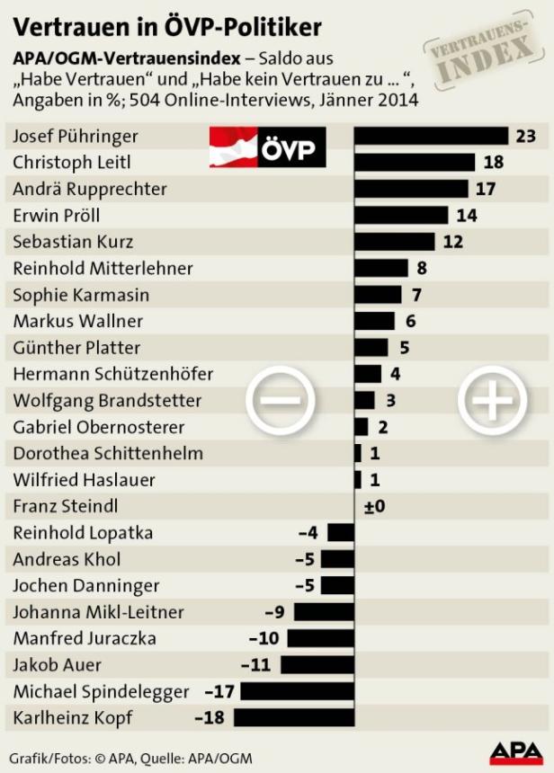 Parteichef verliert Bürger-Vertrauen