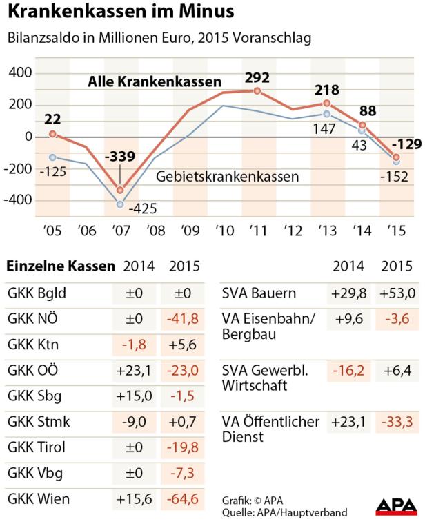 Eine Grafik zeigt die Bilanzsalden von Kranken- und Gebietskrankenkassen in Millionen Euro von 2005 bis 2015.