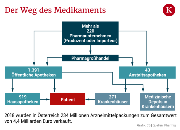 Arzneimittel-Versorgung: Wo die Grippemittel für Österreich lagern