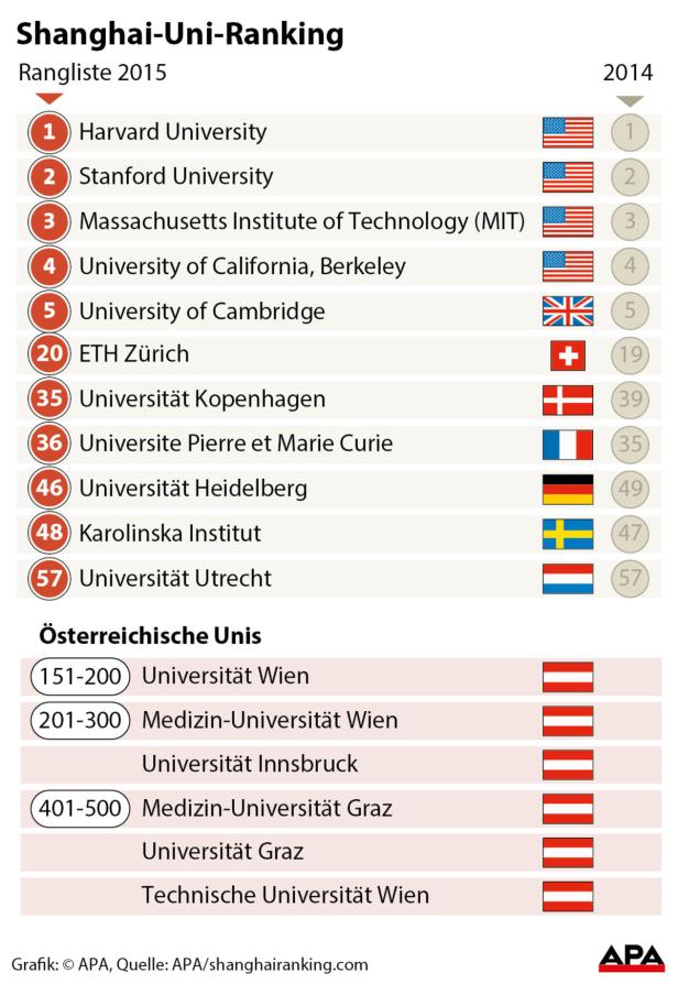 Eine Rangliste der Shanghai-Universität für 2015, die die besten Universitäten weltweit zeigt.