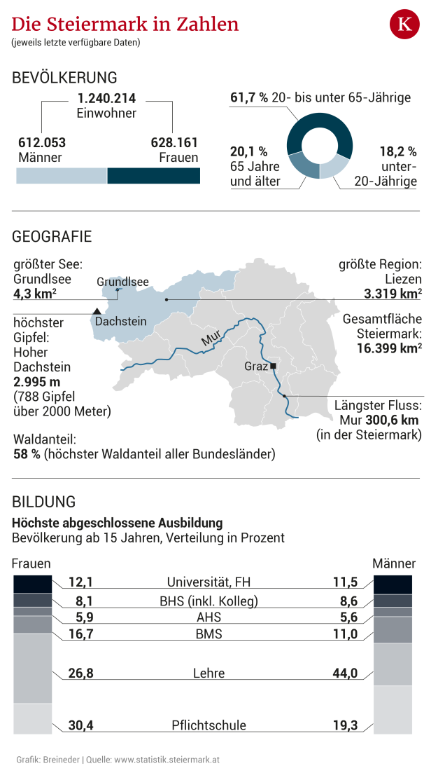 Steiermark: Was vom Reformmotor blieb