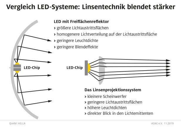 adac-ev_technik_led-system-vergleich-grafik.jpg