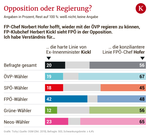 OGM-Umfrage: FPÖ zwischen Hofer und Kickl gespalten