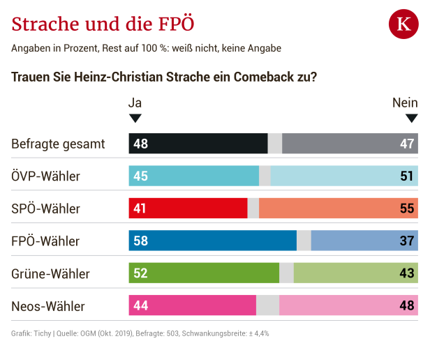 OGM-Umfrage: FPÖ zwischen Hofer und Kickl gespalten