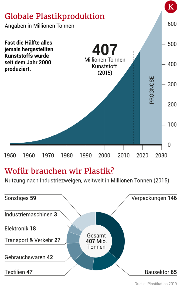 Plastik-Debatte: Das Sackerl ist nur die Spitze des Eisbergs