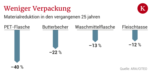 Was tun mit all dem Müll in Österreich?