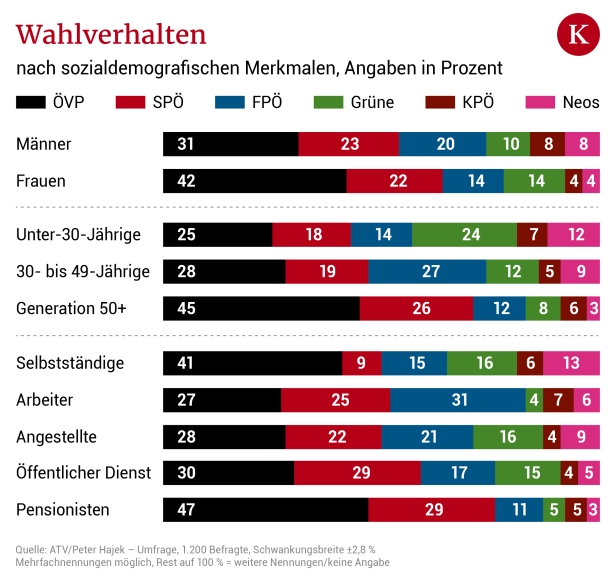 Wahlmotive: ÖVP und SPÖ überzeugten Stammwähler, Grüne mit Kernthema