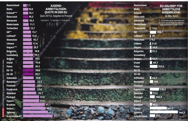 Jugend, noch immer ohne Arbeit