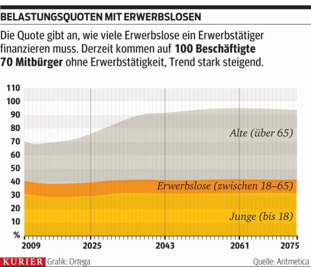 Zu wenig Kinder und Migranten