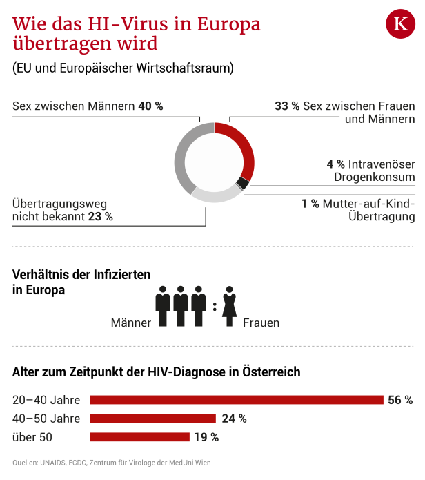 HIV: Warum Infektionen bei Frauen oft zu spät erkannt werden