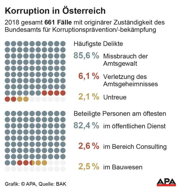 Korruption in Österreich