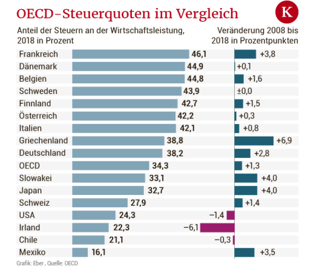 Digitalsteuer-Zwist zwischen der EU und den USA spitzt sich zu